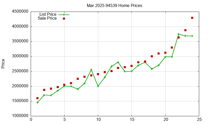 94539 Homes Just Sold 2025-03