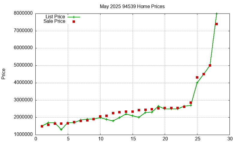 94539 Homes Just Sold 2025-05