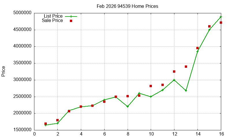 94539 Homes Just Sold 2026-02