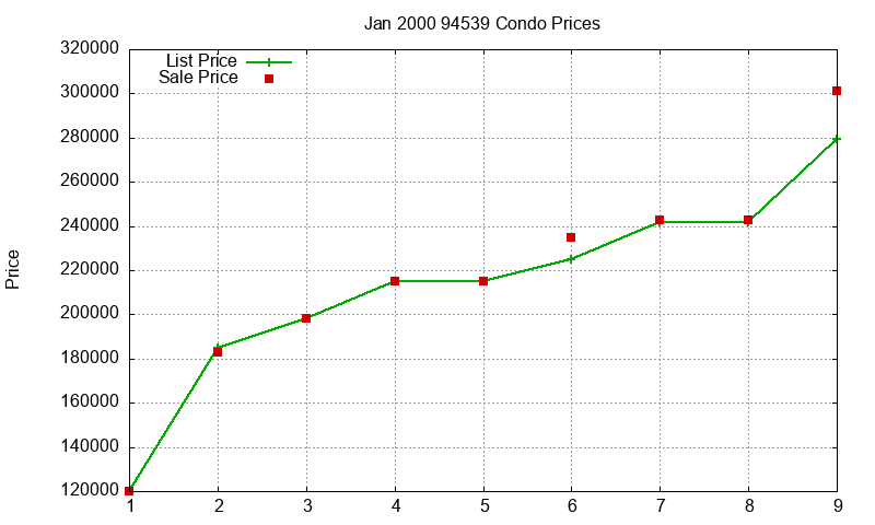 94539 Condos Just Sold 2000-01 94539 Condos Just Sold 2000-01