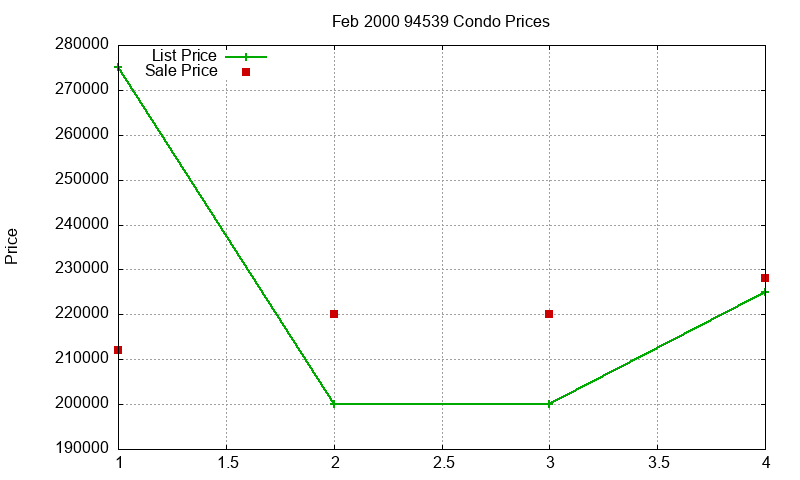 94539 Condos Just Sold 2000-02 94539 Condos Just Sold 2000-02