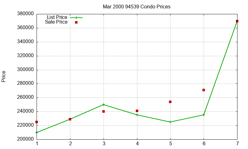 94539 Condos Just Sold 2000-03 94539 Condos Just Sold 2000-03