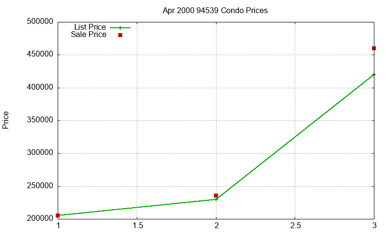 94539 Condos Just Sold 2000-04 94539 Condos Just Sold 2000-04