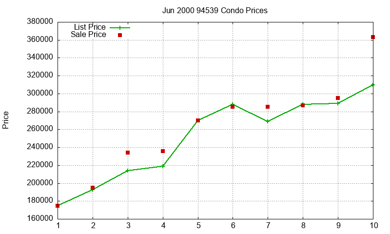 94539 Condos Just Sold 2000-06