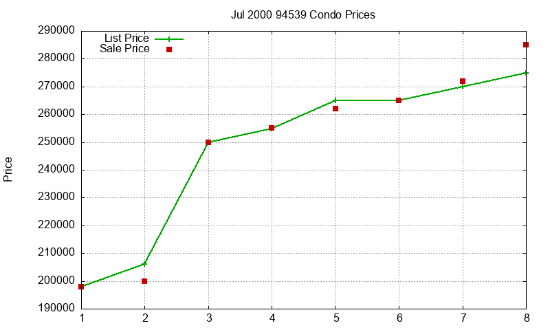 94539 Condos Just Sold 2000-07