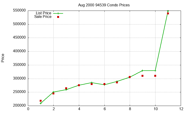 94539 Condos Just Sold 2000-08