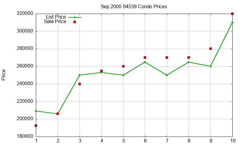 94539 Condos Just Sold 2000-09 94539 Condos Just Sold 2000-09