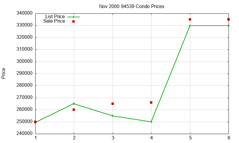 94539 Condos Just Sold 2000-11 94539 Condos Just Sold 2000-11