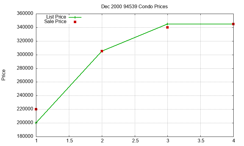 94539 Condos Just Sold 2000-12 94539 Condos Just Sold 2000-12