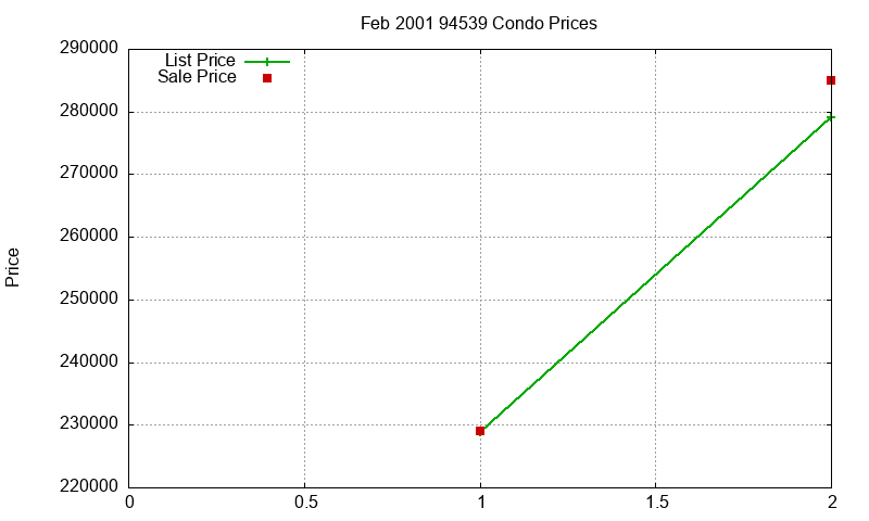 94539 Condos Just Sold 2001-02
