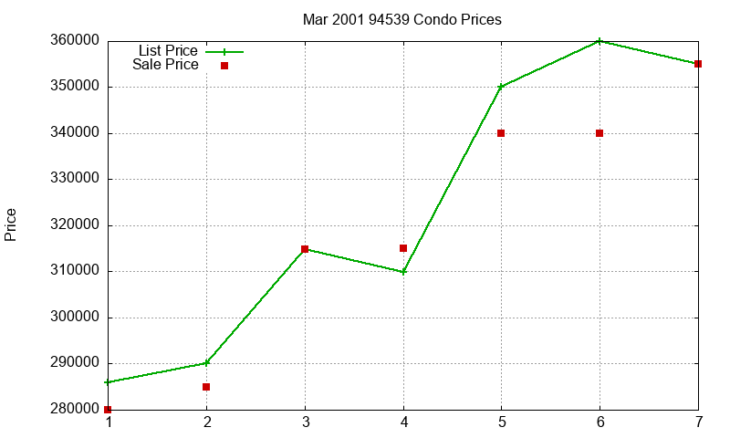 94539 Condos Just Sold 2001-03 94539 Condos Just Sold 2001-03