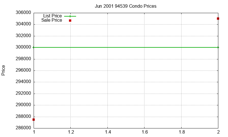 94539 Condos Just Sold 2001-06 94539 Condos Just Sold 2001-06