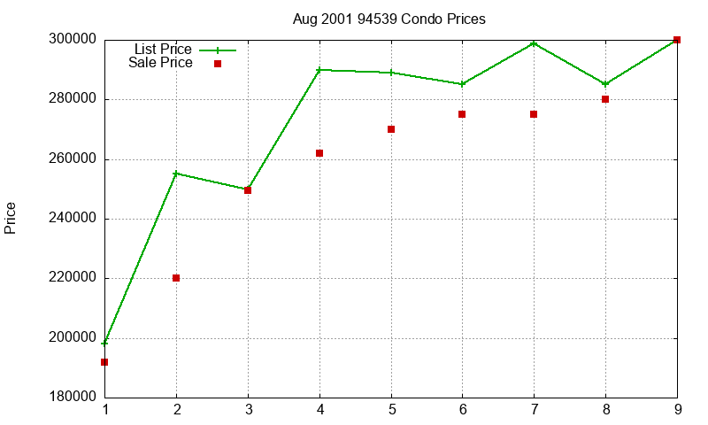 94539 Condos Just Sold 2001-08 94539 Condos Just Sold 2001-08