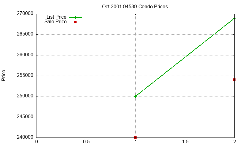 94539 Condos Just Sold 2001-10 94539 Condos Just Sold 2001-10
