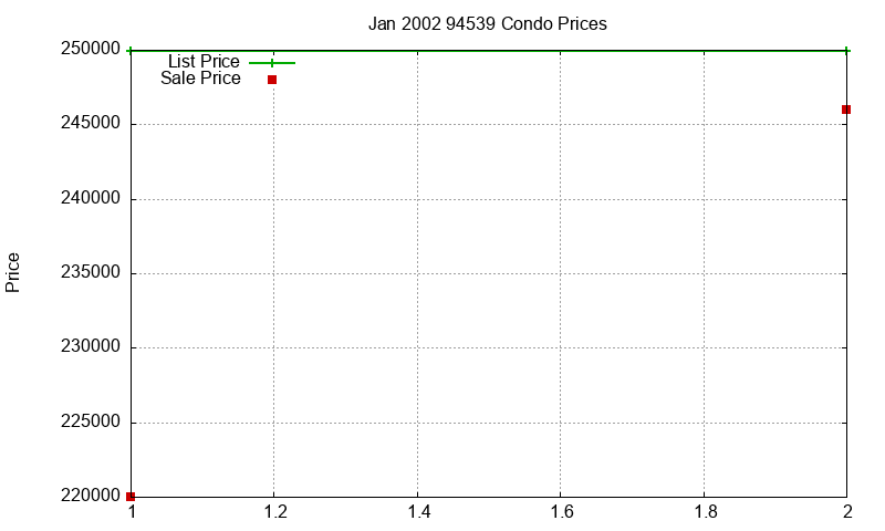94539 Condos Just Sold 2002-01 94539 Condos Just Sold 2002-01