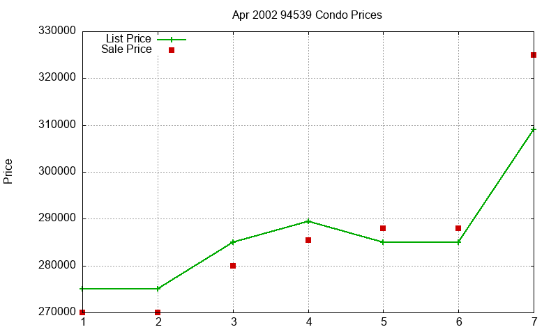 94539 Condos Just Sold 2002-04 94539 Condos Just Sold 2002-04
