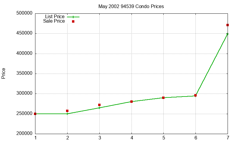 94539 Condos Just Sold 2002-05