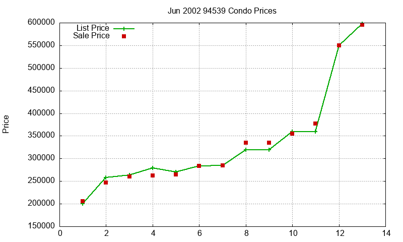 94539 Condos Just Sold 2002-06 94539 Condos Just Sold 2002-06