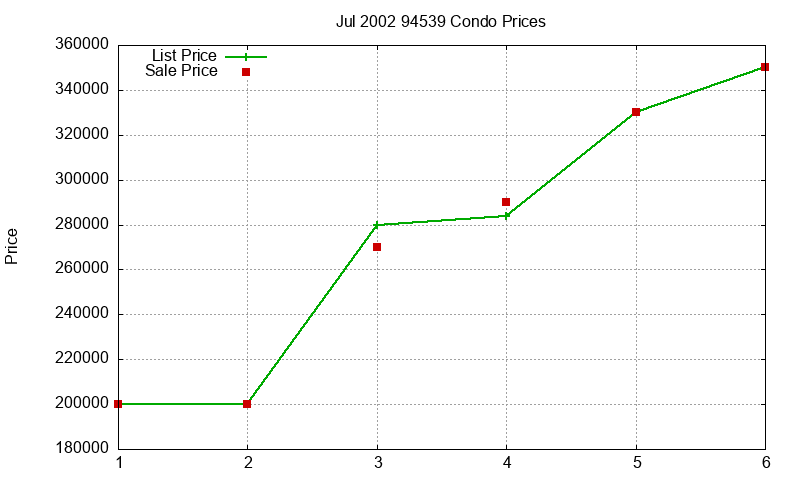 94539 Condos Just Sold 2002-07
