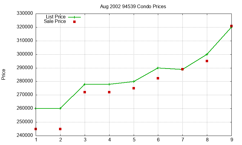 94539 Condos Just Sold 2002-08