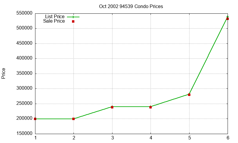 94539 Condos Just Sold 2002-10