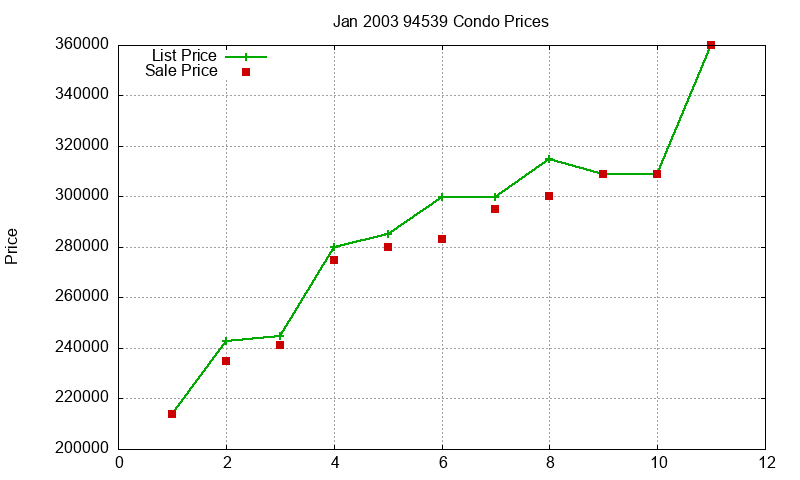94539 Condos Just Sold 2003-01 94539 Condos Just Sold 2003-01