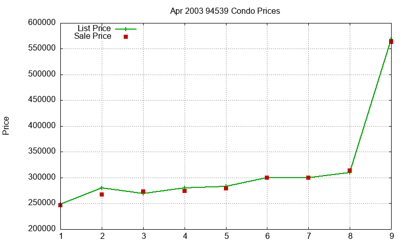 94539 Condos Just Sold 2003-04 94539 Condos Just Sold 2003-04