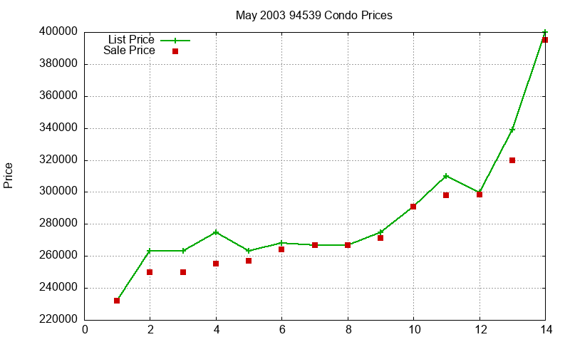 94539 Condos Just Sold 2003-05 94539 Condos Just Sold 2003-05