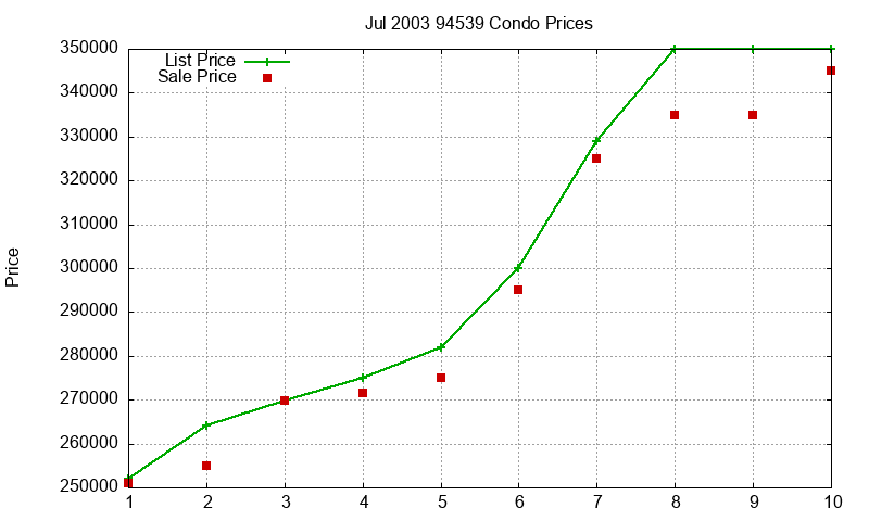 94539 Condos Just Sold 2003-07 94539 Condos Just Sold 2003-07