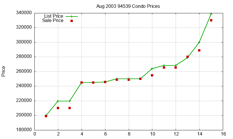 94539 Condos Just Sold 2003-08 94539 Condos Just Sold 2003-08
