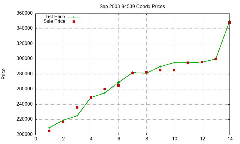 94539 Condos Just Sold 2003-09
