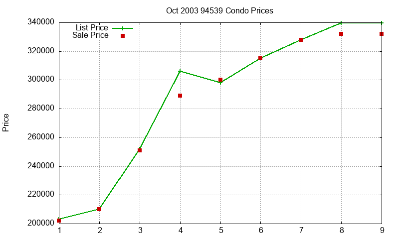 94539 Condos Just Sold 2003-10 94539 Condos Just Sold 2003-10