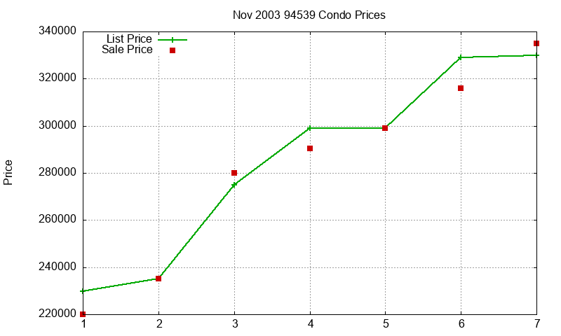 94539 Condos Just Sold 2003-11 94539 Condos Just Sold 2003-11