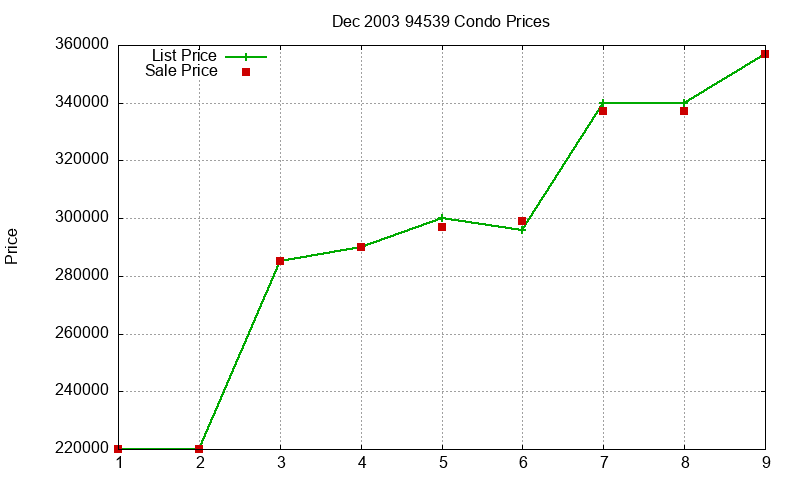 94539 Condos Just Sold 2003-12
