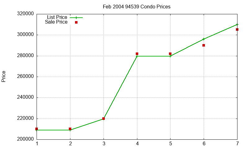 94539 Condos Just Sold 2004-02 94539 Condos Just Sold 2004-02