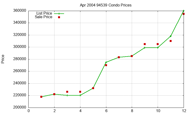 94539 Condos Just Sold 2004-04
