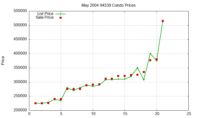 94539 Condos Just Sold 2004-05 94539 Condos Just Sold 2004-05