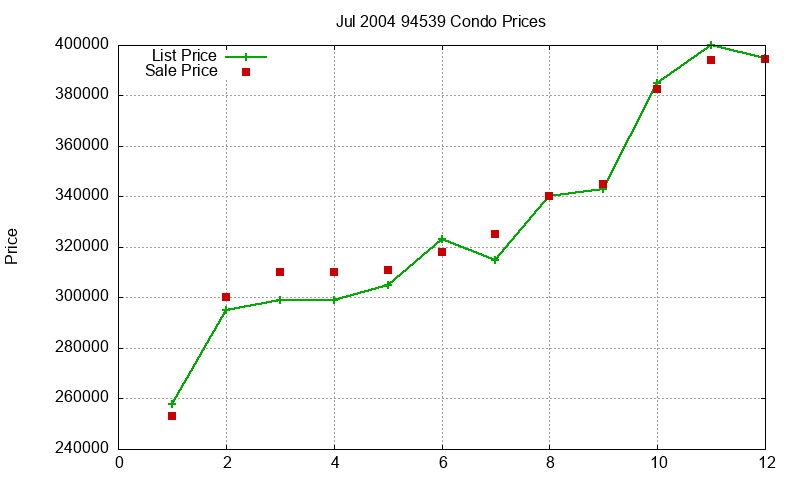 94539 Condos Just Sold 2004-07 94539 Condos Just Sold 2004-07