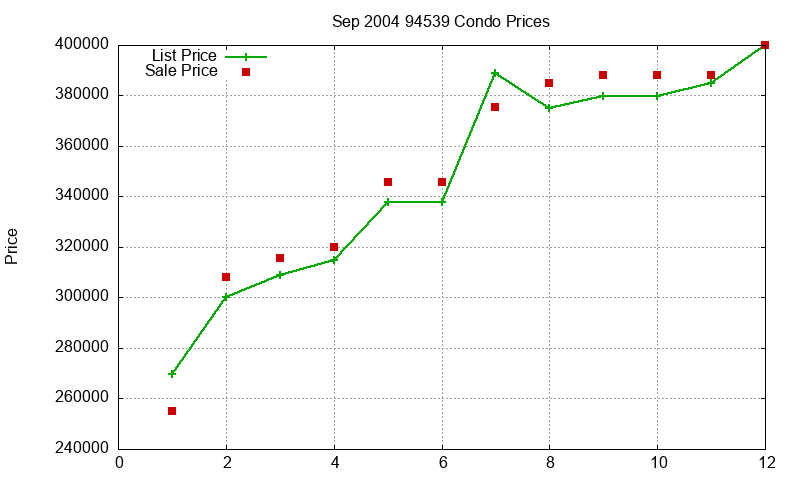 94539 Condos Just Sold 2004-09 94539 Condos Just Sold 2004-09