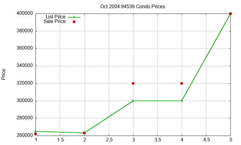 94539 Condos Just Sold 2004-10 94539 Condos Just Sold 2004-10