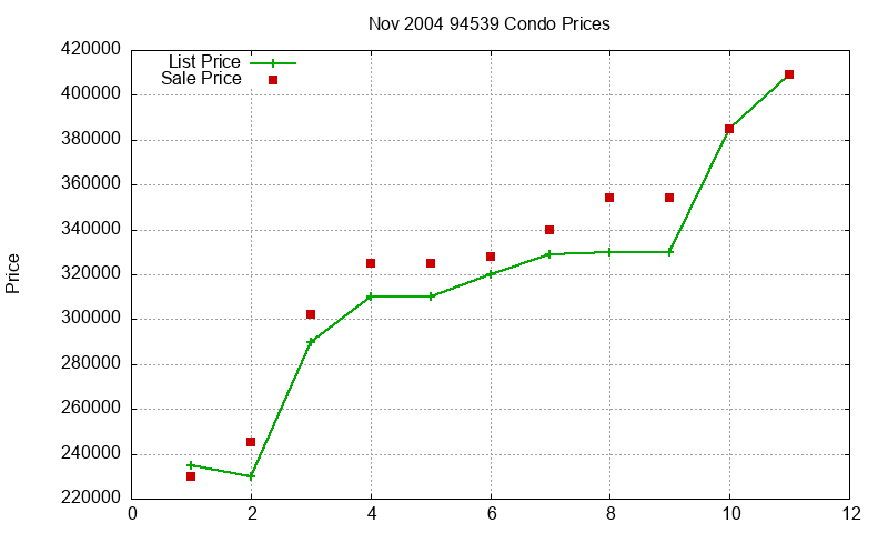 94539 Condos Just Sold 2004-11 94539 Condos Just Sold 2004-11