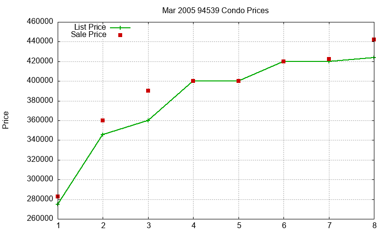 94539 Condos Just Sold 2005-03 94539 Condos Just Sold 2005-03