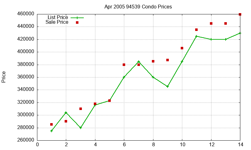 94539 Condos Just Sold 2005-04 94539 Condos Just Sold 2005-04