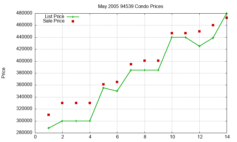 94539 Condos Just Sold 2005-05 94539 Condos Just Sold 2005-05