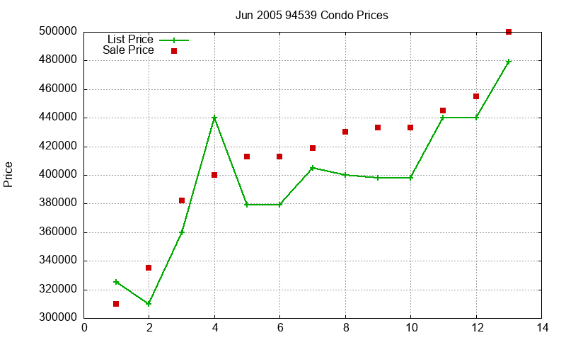94539 Condos Just Sold 2005-06 94539 Condos Just Sold 2005-06