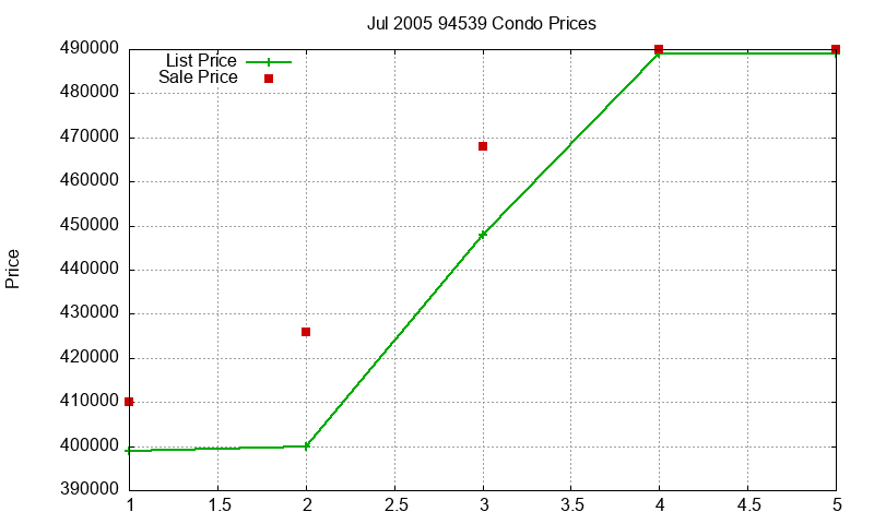 94539 Condos Just Sold 2005-07 94539 Condos Just Sold 2005-07