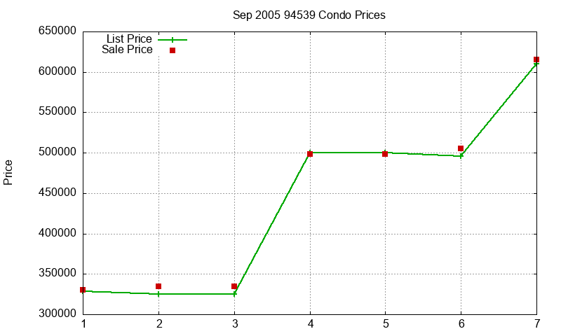 94539 Condos Just Sold 2005-09