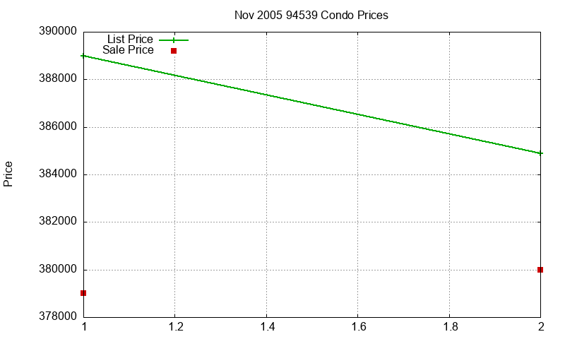94539 Condos Just Sold 2005-11