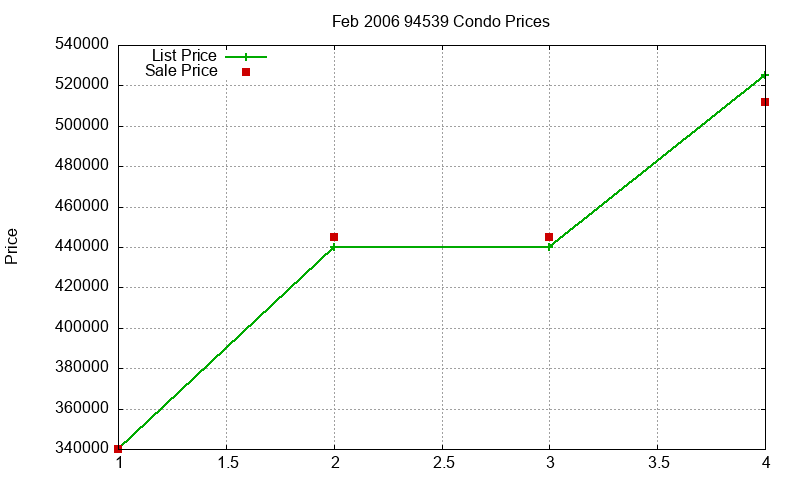 94539 Condos Just Sold 2006-02 94539 Condos Just Sold 2006-02