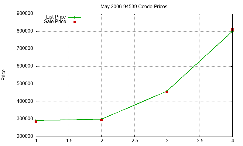 94539 Condos Just Sold 2006-05